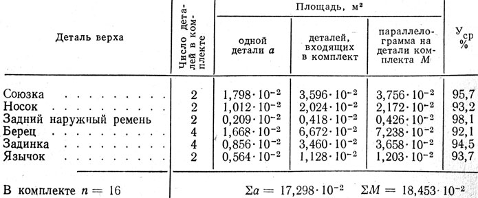 Таблица II.2. Вычисление средневзвешенной укладываемости Уср отрезных деталей верха мужского ботинка № 26,5