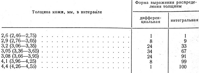 Таблица II.4. Распределение, %, толщины чепрака бычины