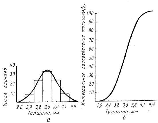 Рис. II.19. Кривая нормального распределения в дифференциальной (а) и интегральной (б) формах