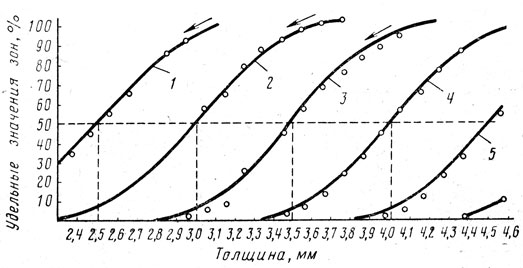Рис. II.20. Кривые интегрального распределения толщины чепрака при изменении его средней толщины, мм: 1-2,5; 2-3,1; 3-3,5; 4-4,1; 5-4,6