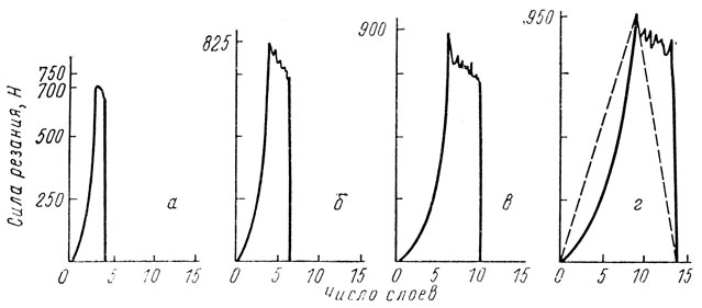 Рис. III. 12. Кривые изменения сил резания ткани, уложенной в несколько слоев: а - 4; б - 6; в - 10; г - 14