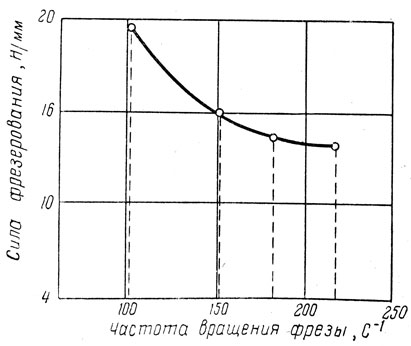 Рис. III.37. Кривая зависимости силы фрезерования от частоты вращения фрезы