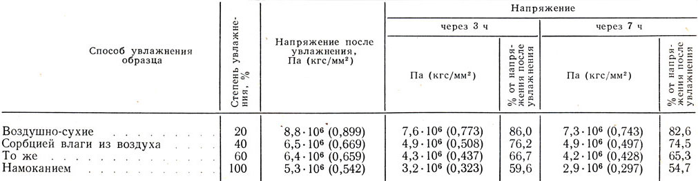 Таблица IV.1. Напряжение в воздушно-сухих и влажных образцах опойка хромового деления при растяжении на 30 % от их первоначальной длины (по М. А. Файбишенко)