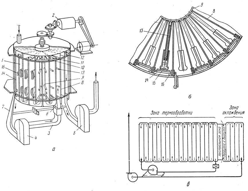 Рис.IV.28. Схема (а) и частичный разрез рабочей камеры УТОИК для влажно-тепловой фиксации формы обуви с верхом из искусственных кож, схема воздуховодов (в)
