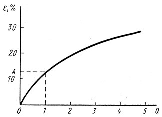 Рис. V.2. Кривая растяжения сетчатых материалов