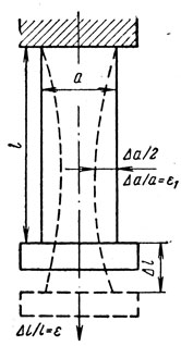 Рис. V.3. Схема растяжения сетчатых материалов