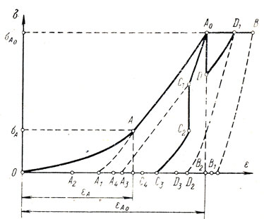 Рис. V.29. Диаграммы зависимости напряжений сжатия от деформаций при формовании