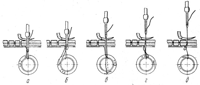Рис. VI.1. Схема работы исполнительных органов швейной машины с равномерно вращающимся челноком