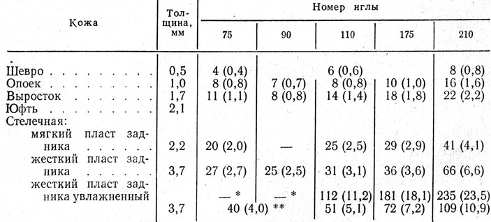 Таблица VI.3. Силы, Н (кгс), необходимые для прокалывания кож
