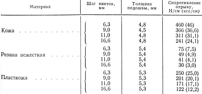 Таблица VI.5. Зависимость прочности шва от шага винтов