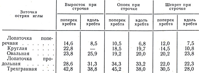 Таблица VI.17. Степень ослабления прочности кож, %, после прокола иглой различной заточки при шаге стежка 1,4 мм