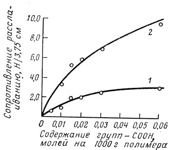 Рис. VII.4. Кривые зависимости адгезии (сопротивления расслаиванию) от содержания в полимере карбоксильных групп при температуре контакта, °С: 1 - 10; 2 - 30