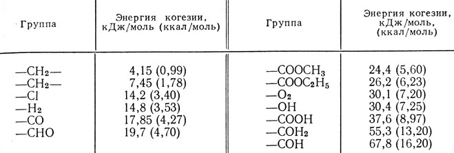 Таблица VII.1. Энергия когезии органических групп