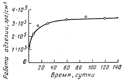 Рис. VII.8. Кривая зависимости адгезии бутадиен-нитрильного каучука к α-целлюлозе (целлофану) от времени контакта