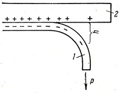 Рис. VII.10. Схема разъединения обкладок двойного электрического слоя при отрыве пленки адгезива (1) от субстрата (2)