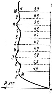 Рис. VII.12. Диаграмма расслаивания стандартной склейки