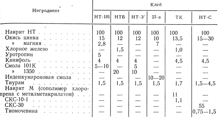 Таблица VII.3. Типичные рецепты наиритовых клеев, масс. ч