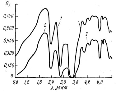 Рис. VII.28. Кривые зависимости пропускающей способности наиритового клея от длины волны монохроматического излучения при толщине слоя клея, мкм: 1 - 0,211; 2 - 0,506