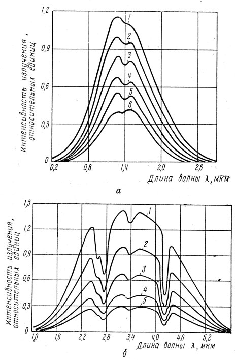 Рис. VII.29. Кривые относительного спектрального распределения энергии излучения ламп ЗС-З (а) и ТЭНов (б) при напряжении, В: 1 - 240; 2 - 220; 3 - 200; 4 - 180; 5 - 160; 6 - 140