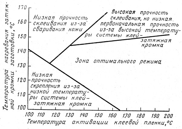 Рис. VII.35. Диаграмма для определения оптимального режима термоактивации клеевой пленки для приклеивания подошв по методу 'Уан-вей'