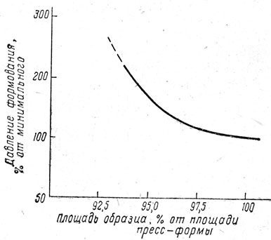 Рис. VIII.4. Кривая зависимости давления формования от площади заготовки сырой резиновой смеси