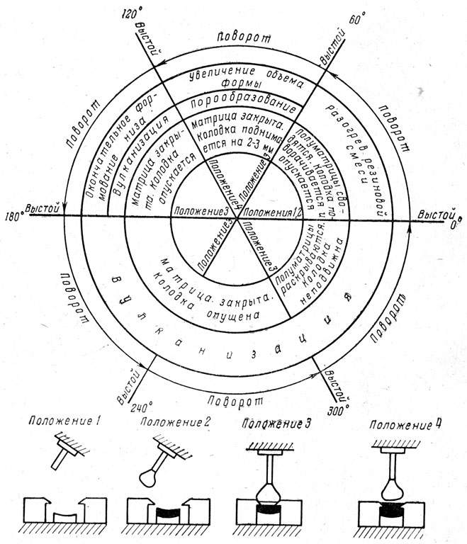 Рис. VIII.11. Циклограмма работы роторного пресса АГВ-12 и схема взаимодействия частей пресс-формы