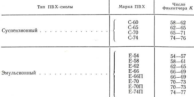 Таблица IX.1. Поливинилхлоридные смолы, выпускаемые в СССР