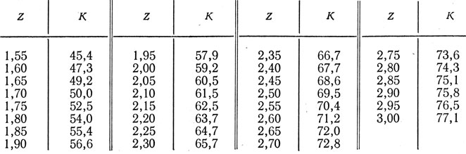 Таблица IX.2. Связь относительной вязкости Z с числом Фикентчера К