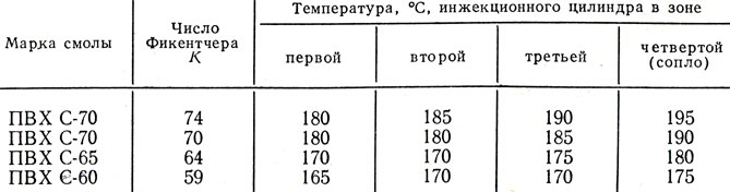 Таблица IX.6. Температура инжекционного цилиндра для литья ПВХ-пластикатов в зависимости от марки ПВХ-смолы