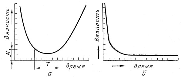 Рис. IX.6. Кривые изменения вязкости резиновой смеси (а) и термопластов (б) при нагревании