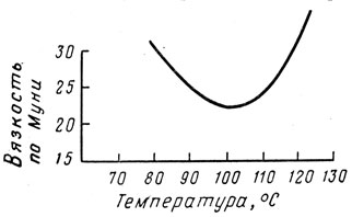 Рис. IX.7. Кривая изменения вязкости резиновой смеси от температуры литьевого цилиндра