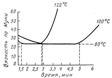 Рис. IX.8. Кривые изменения вязкости резиновой смеси в зависимости от температуры и времени нагревания