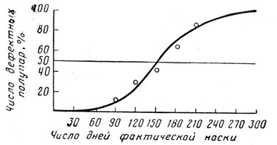 Рис. XV.2. Интегральная (накопленная) кривая распределения износа обуви по износу кожаных подошв