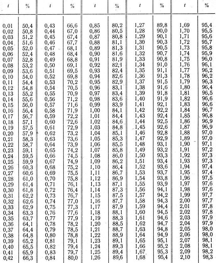 Таблица XV. 2. Значение ординат огивы (t - расстояние от X в единицах σ; % - относительная величина ординаты)