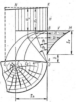 Рис. V.18. Диаграмма натяжения материала заготовки клещами