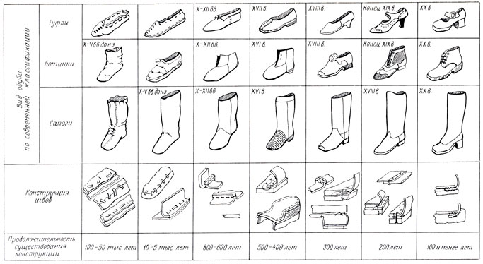 Рис. 11. Развитие конструкции обуви в Восточной Европе