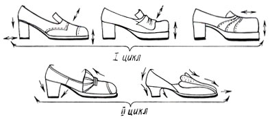 Рис. 88. Два цикла периода базовой формы обуви