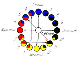 Рис. 133. Цветовой круг